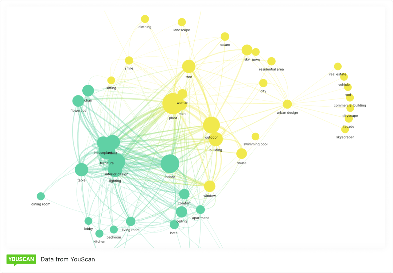 YouScan Visual Insights' Clasterization