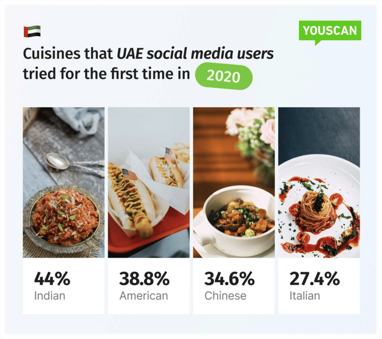 Cocinas en Emiratos Árabes Unidos