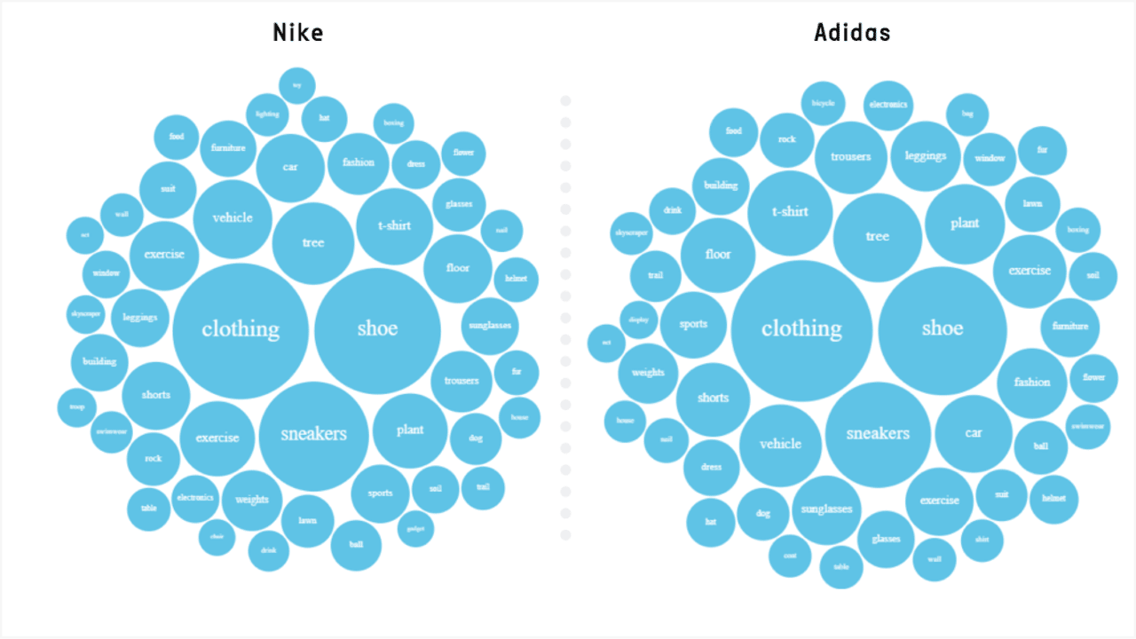 Nike and Adidas Visual Analysis - Objects