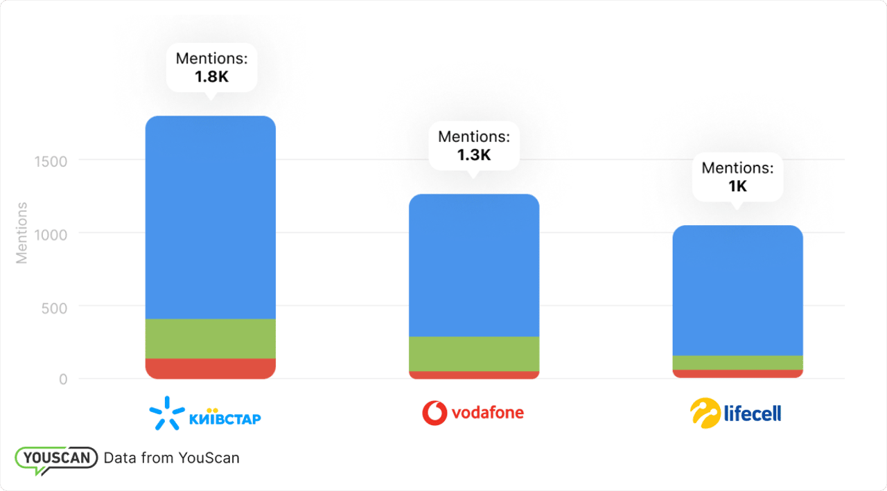 Оператори мобільного зв'язку