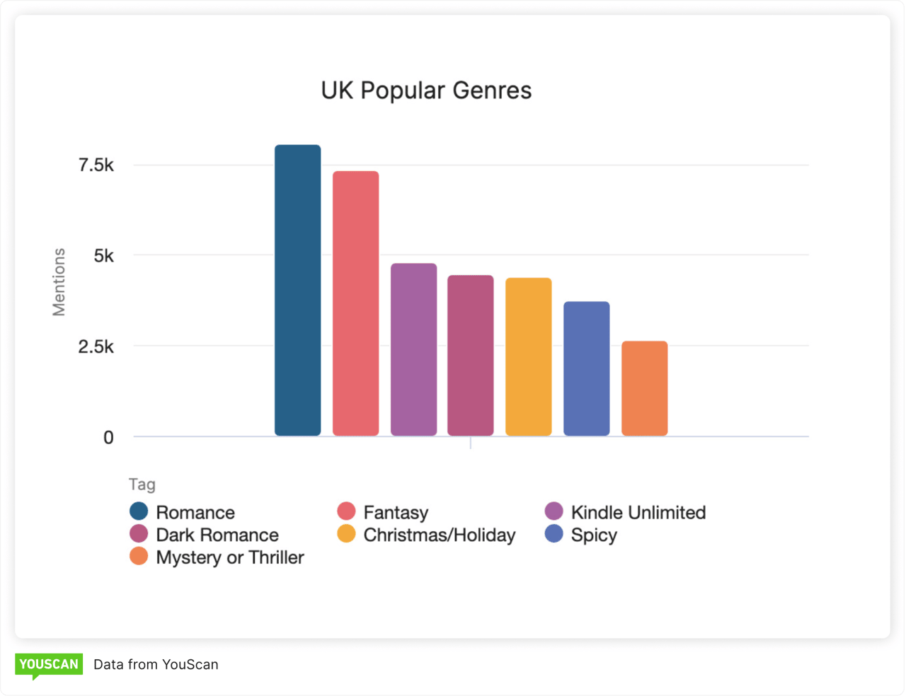 UK Popular Genres