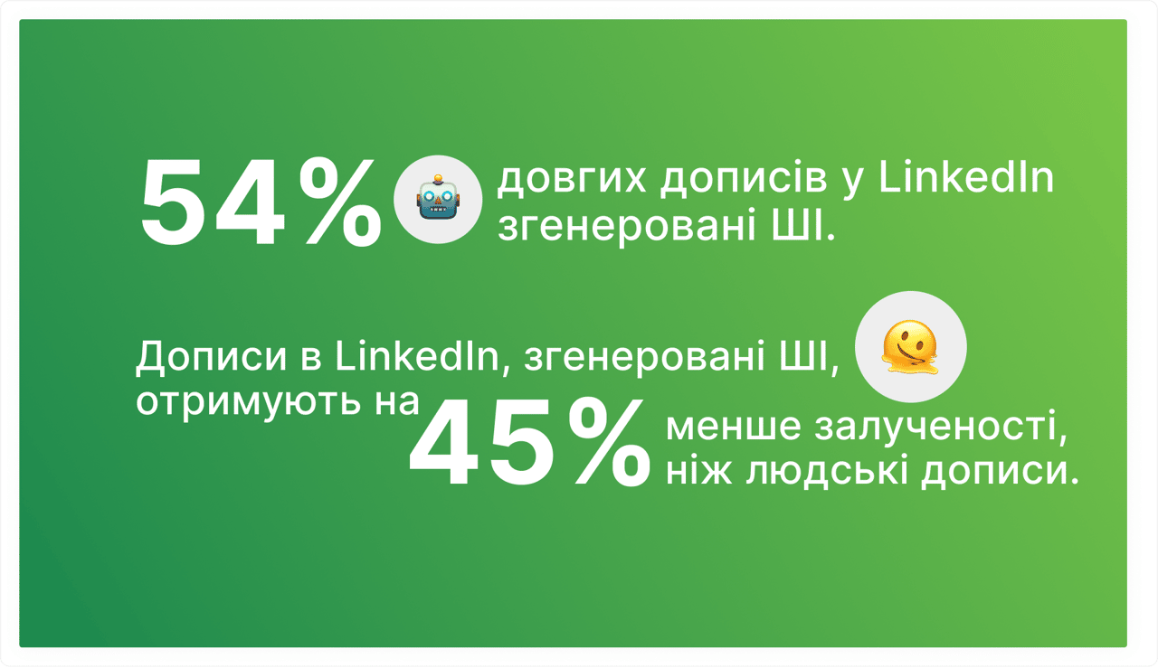 54% довгих дописів у LinkedIn згенеровані штучним інтелектом