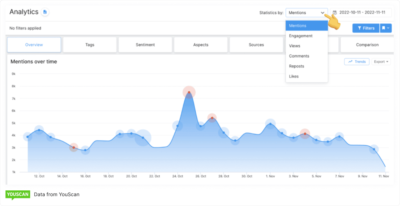 Learn from analytics to develop marketing strategies that work