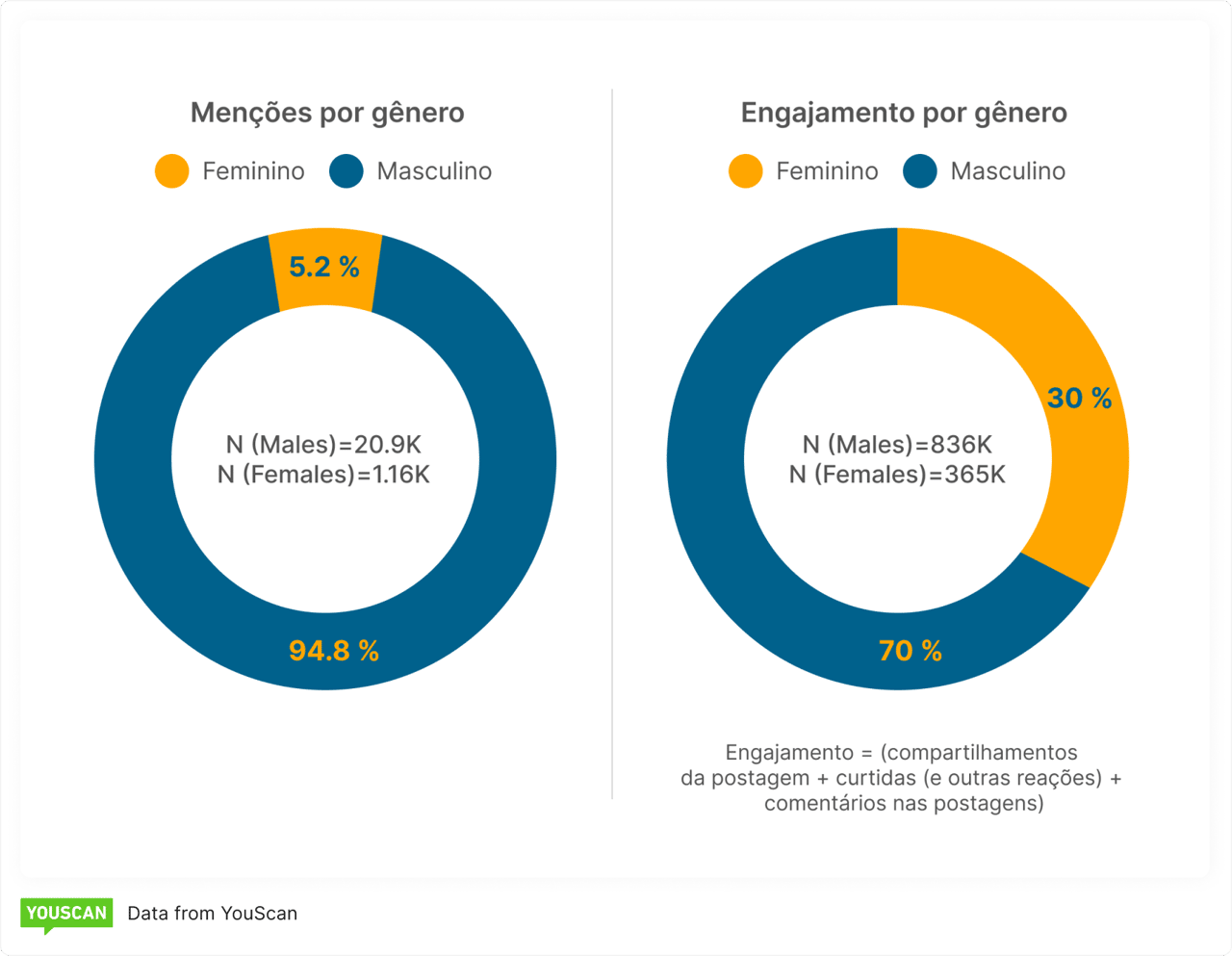 Distribuição por género das menções e do envolvimento