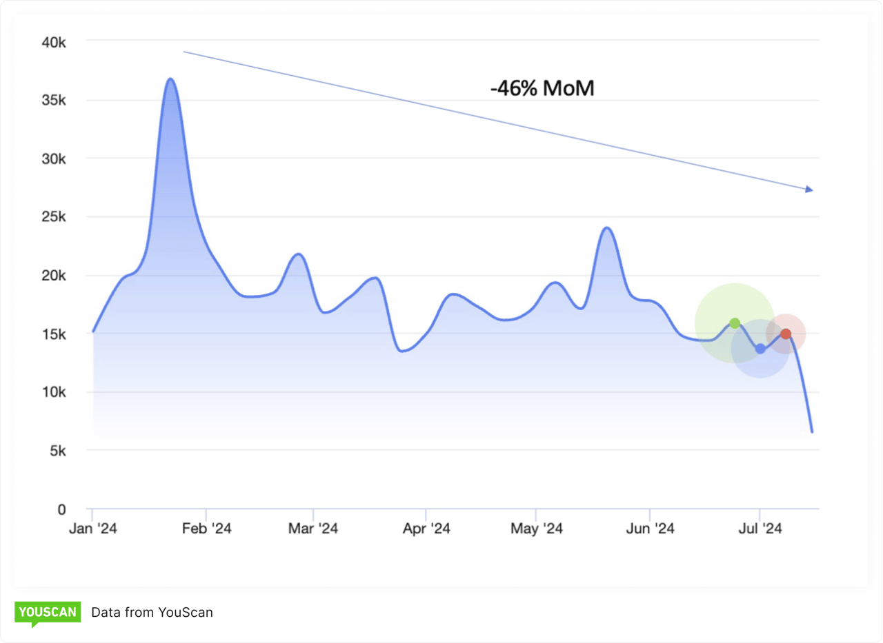 Graph of conversations about the job market
