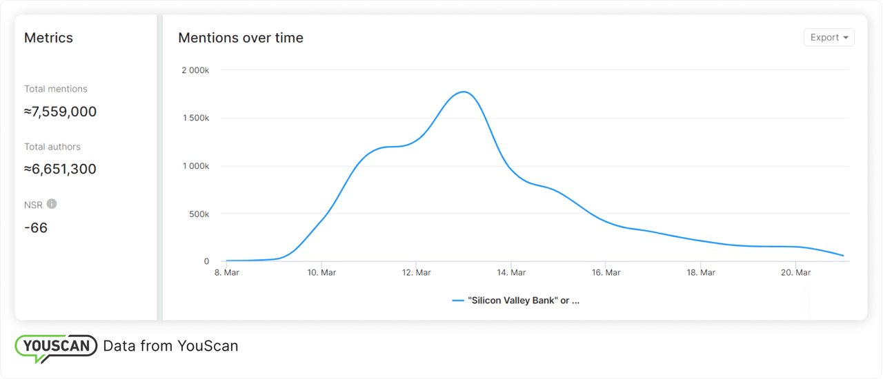 Згадування колапсу банку Silicon Valley