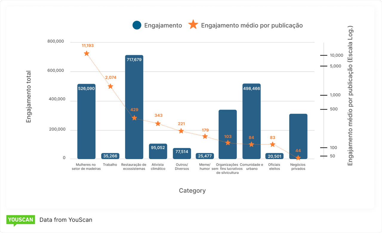 Análise comparativa das métricas de envolvimento nas redes sociais por categoria