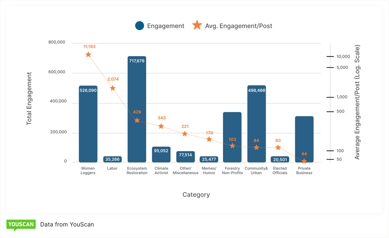 Análisis comparativo de las métricas de participación en redes sociales por categorías