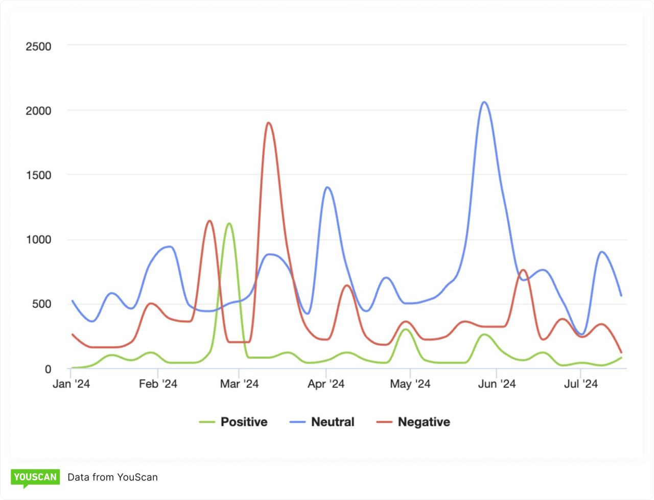Graph of sentiment around the job market