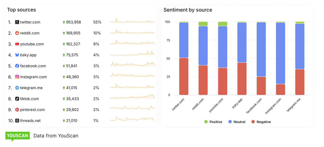 sentiment by source YouScan