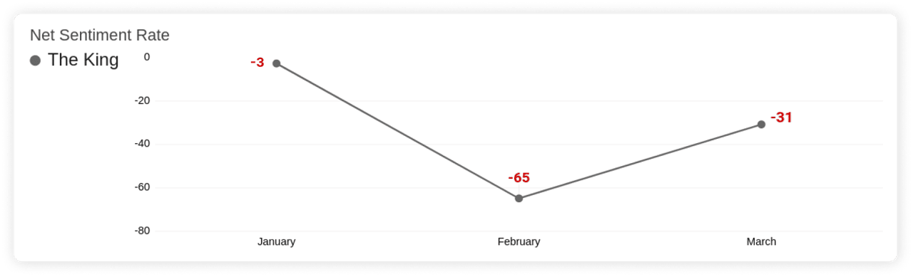King Charles III - Net Sentiment Rate
