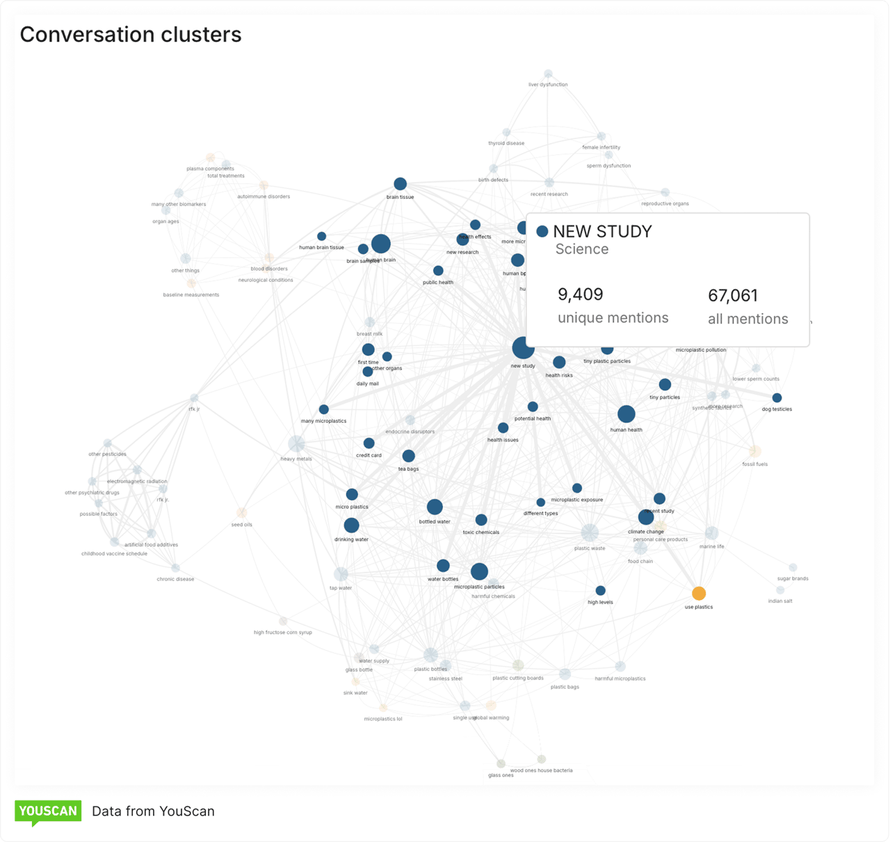 conversation clusters by YouScan