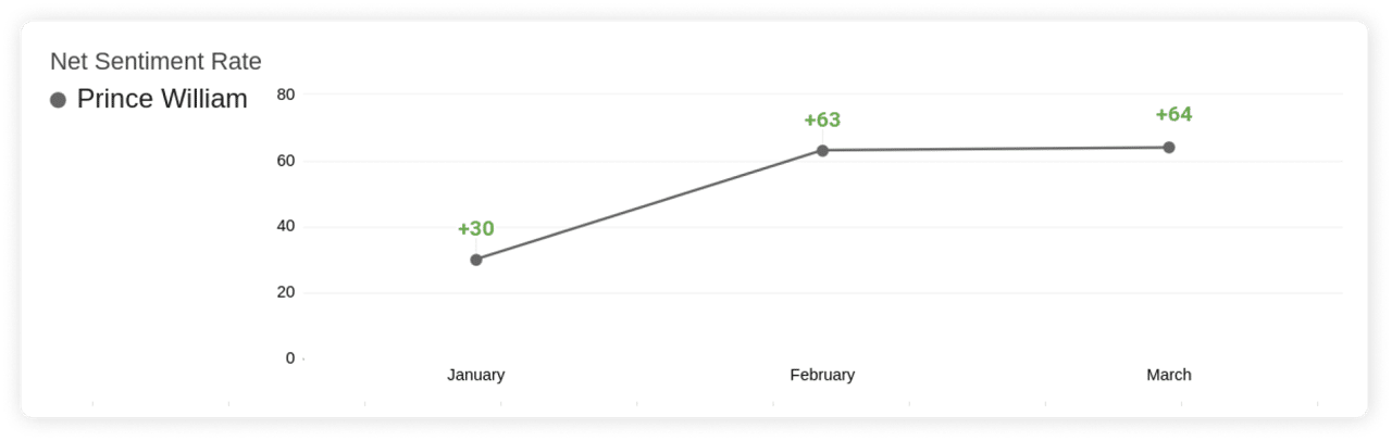 Prince of Wales - Net Sentiment Rate