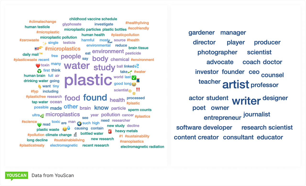 word cloud on plastic by YouScan