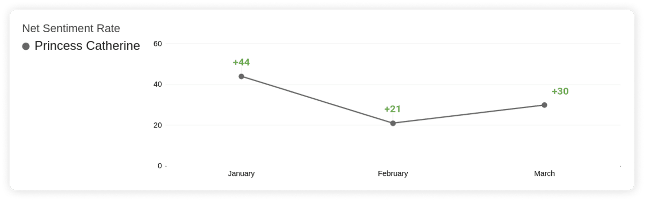 Princess of Wales - Net Sentiment Rate