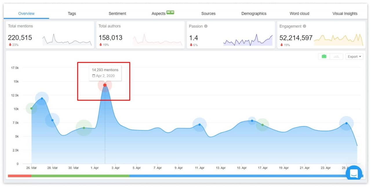 The demonstration of the "trend bubble" feature in YouScan