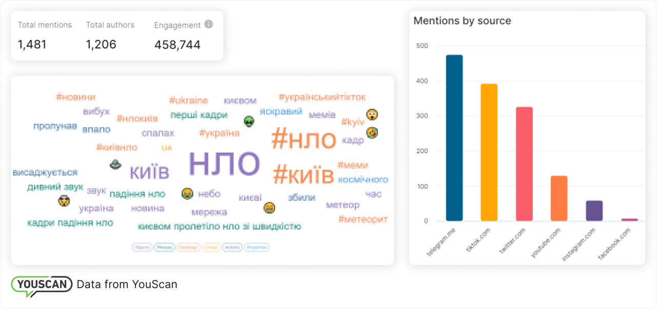 Джерела згадувань і хмара слів