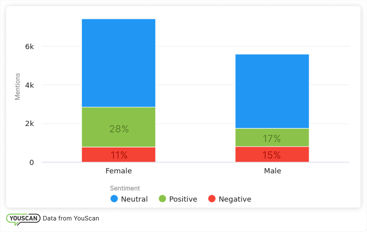 Настрої жінок та чоловіків