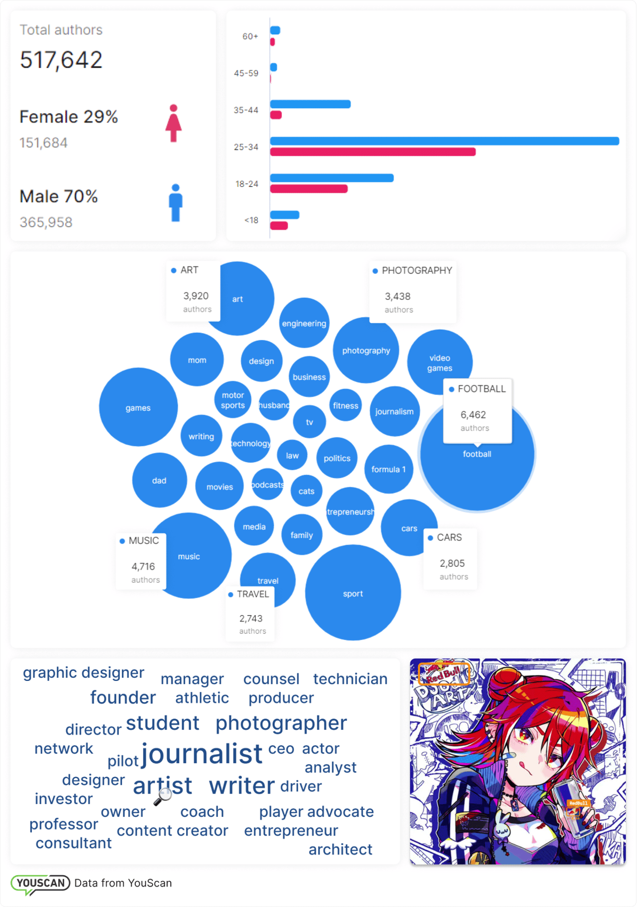 Автори Red Bull