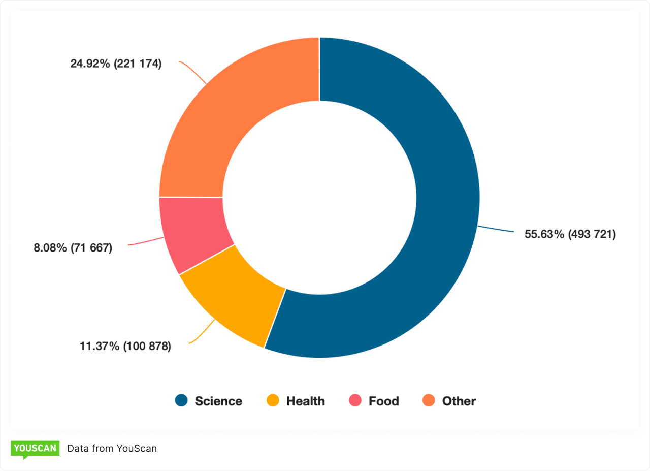 Topic distribution of 'cortisol' mentions