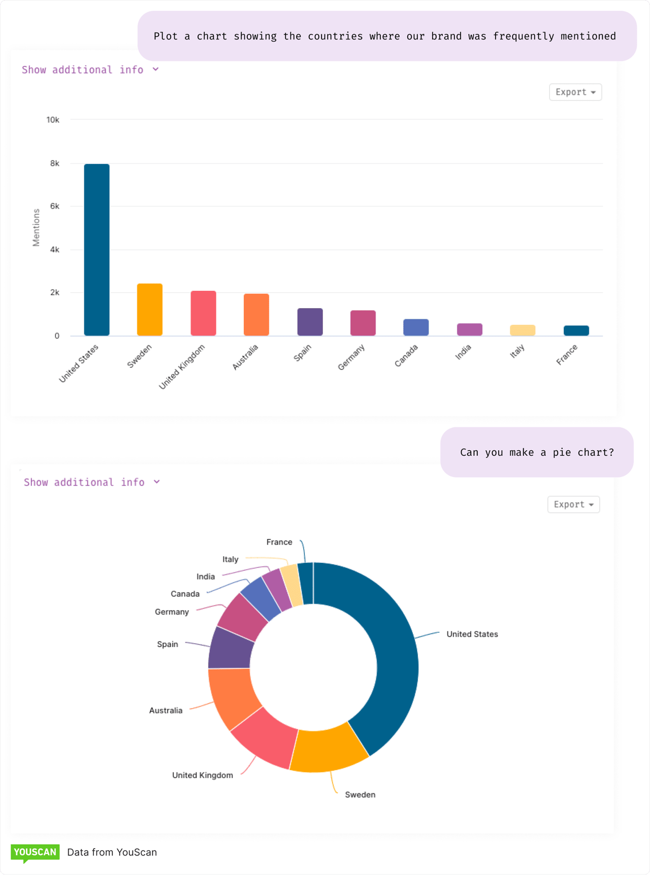 Chart examples from Insights Copilot
