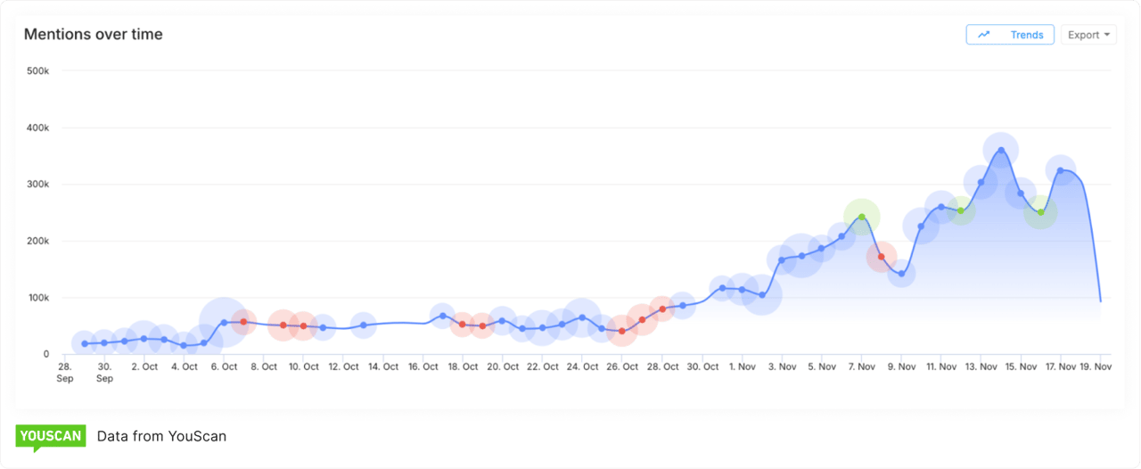 Black Friday mentions timeline September November trend
