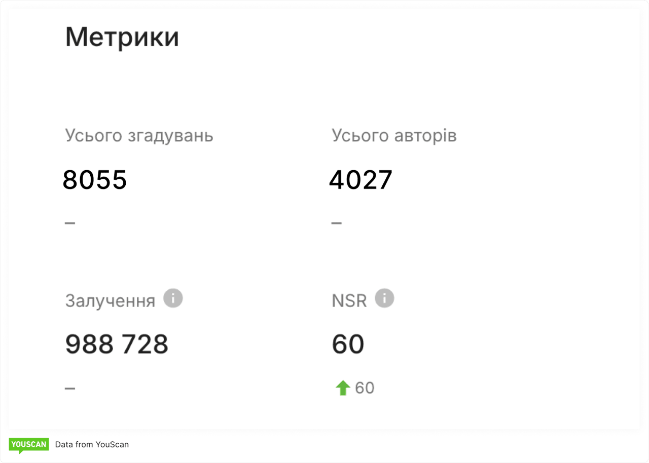 Black Friday метрики 5.5M згадок залученість зростання