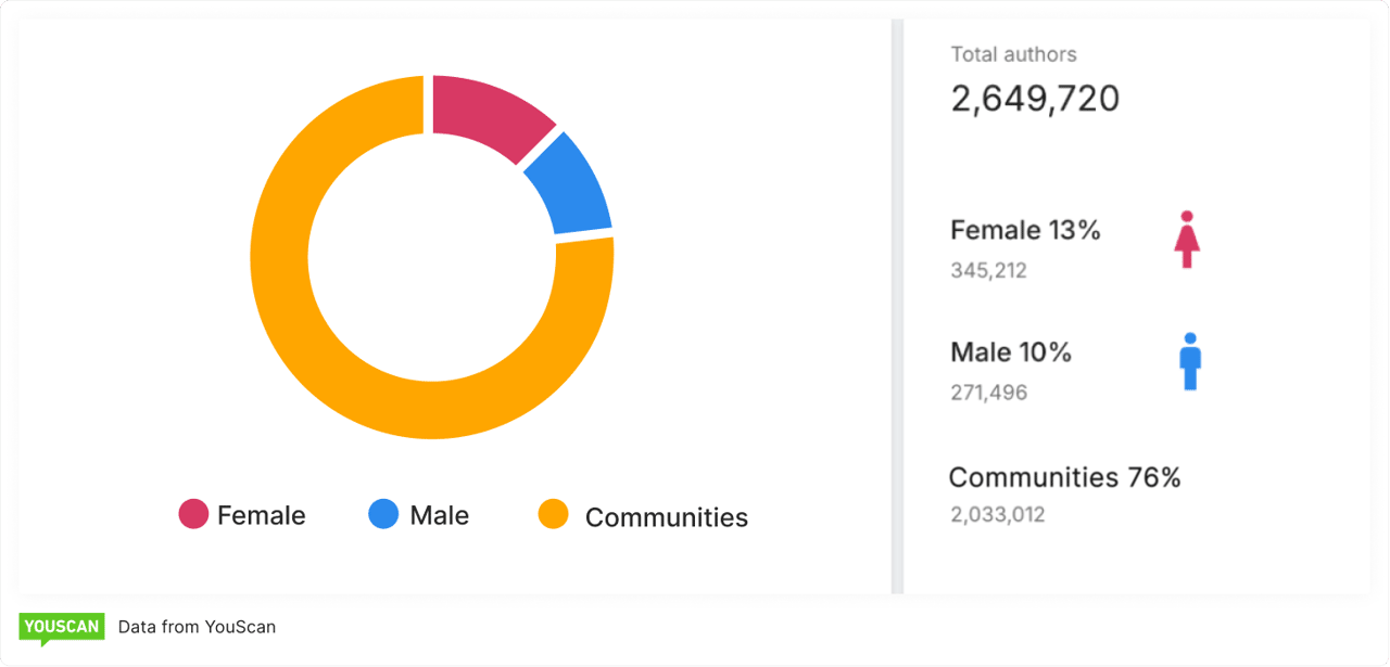 Demographics female male communities distribution