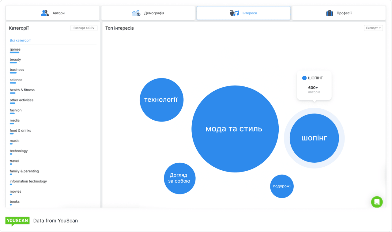 Black Friday Інтереси аудиторії