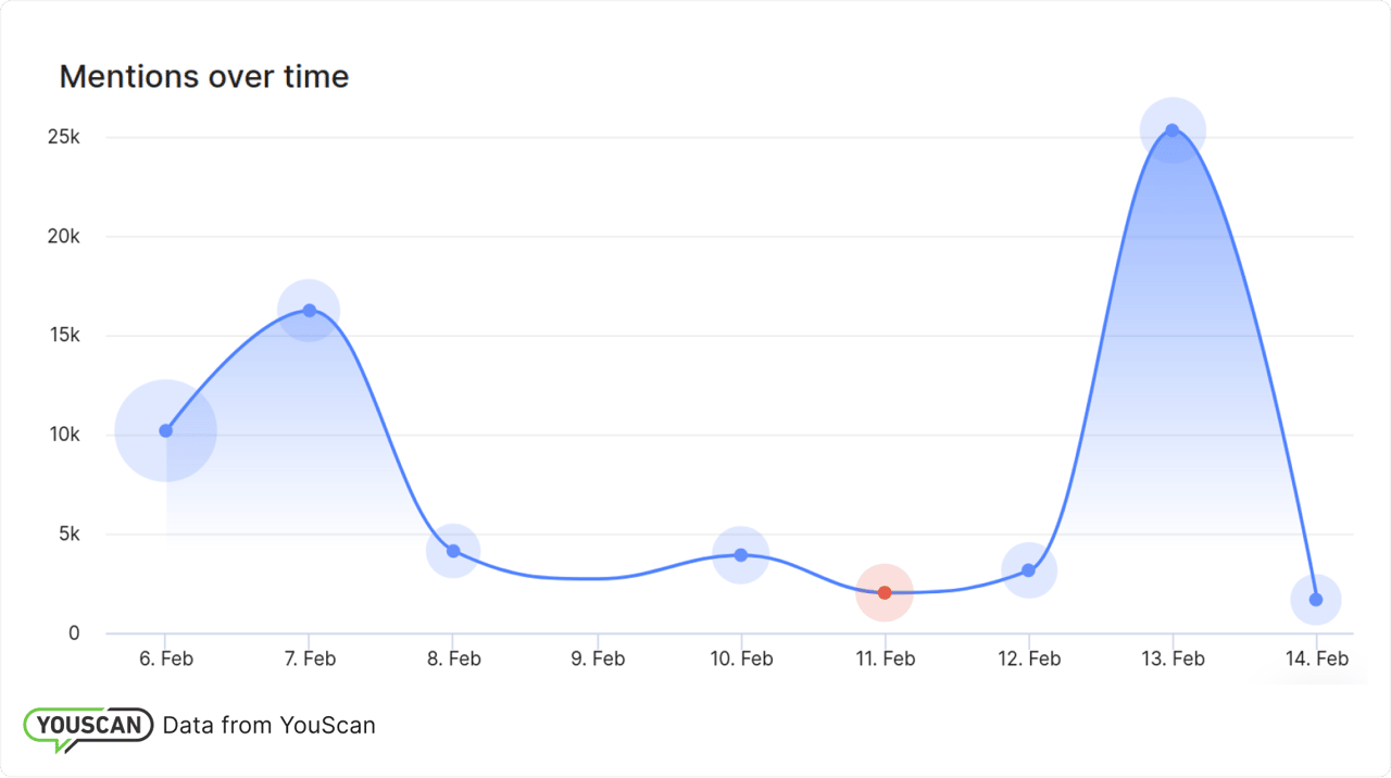Динаміка згадувань