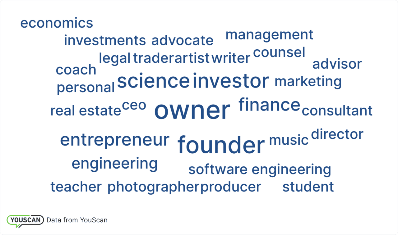 Професії авторів