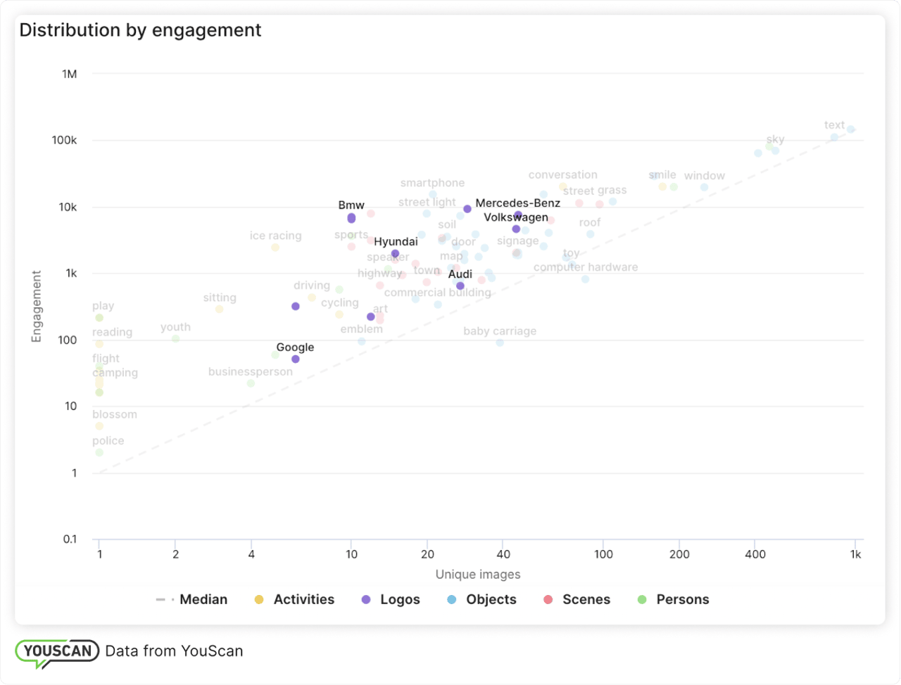 Distribution by engagement