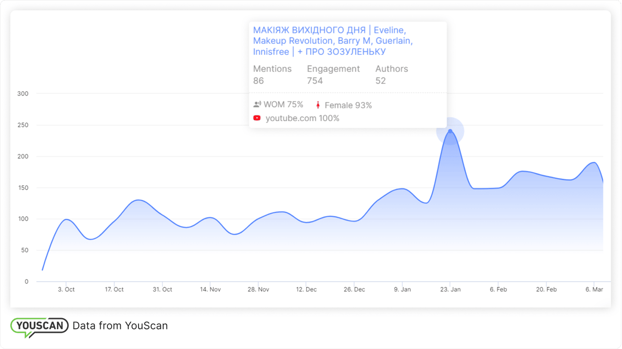 Динаміка згадувань Eveline