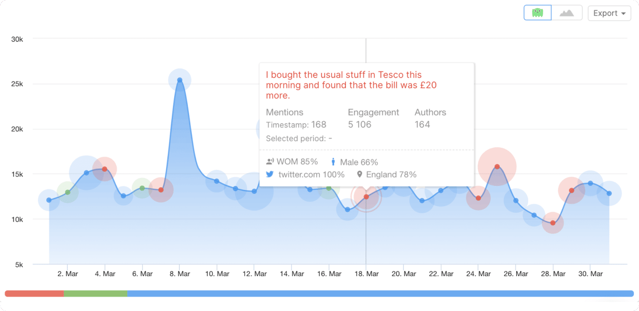 trends detection in social listening