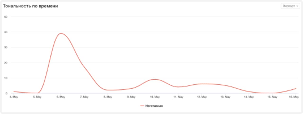 Скриншот из системы YouScan