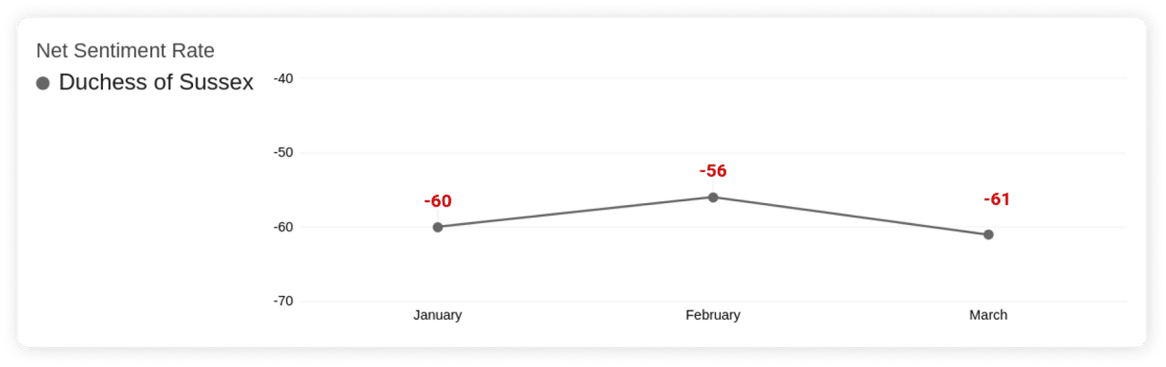 Meghan Markle - Net Sentiment Rate