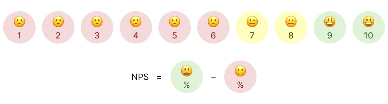 Формула NPS