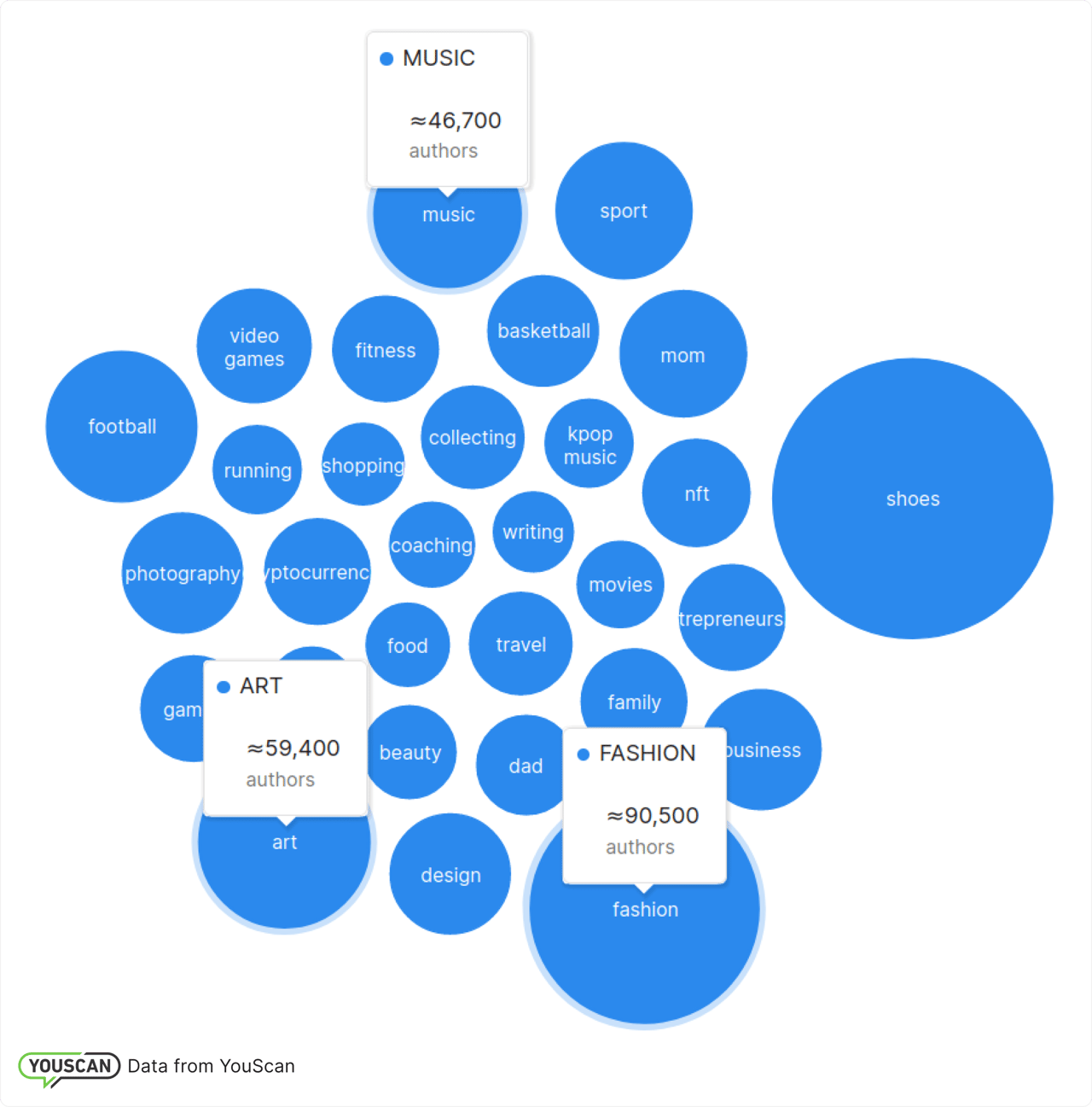 Інтереси авторів