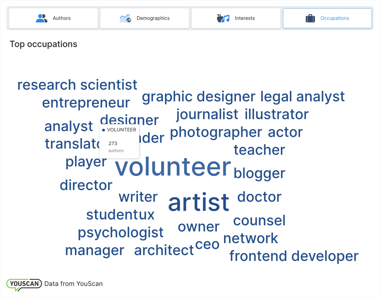 Професії авторів