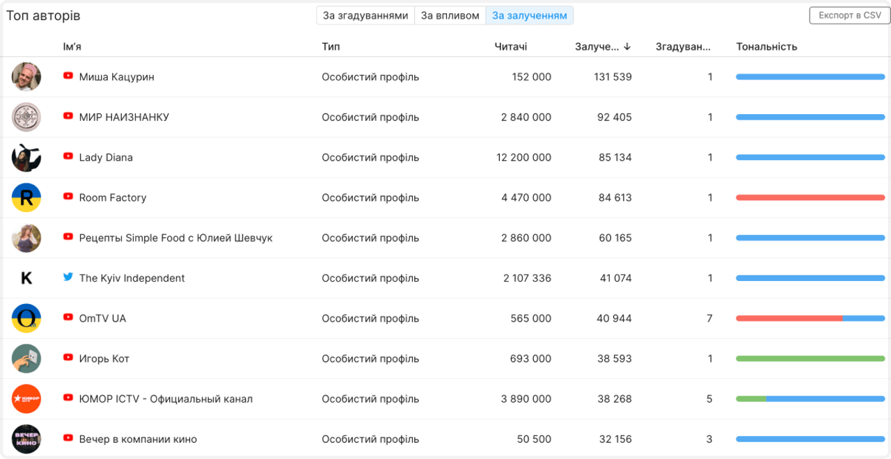 Інфлюенсери