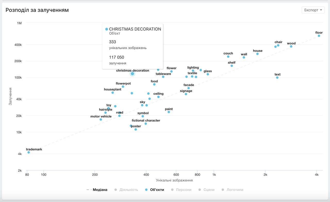 Графік залученості зображень