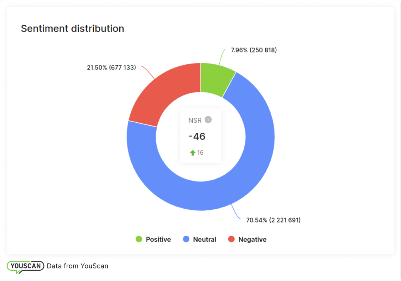 Тональність згадувань і NSR для бренду Tesla