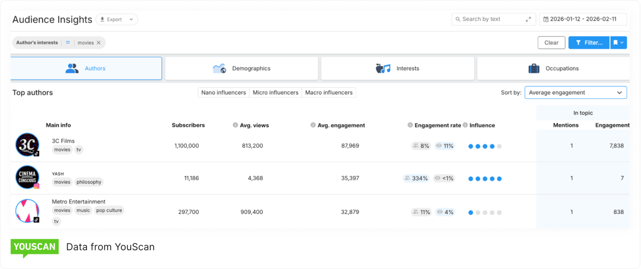 Audience Insights Oscars 2026 Predictions