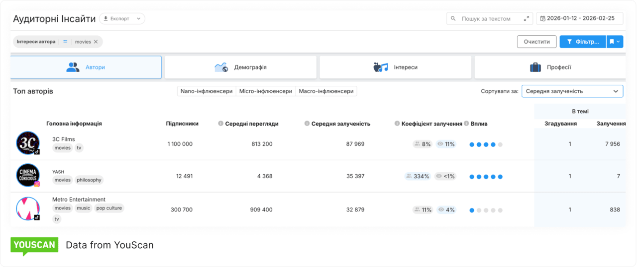 аудиторні інсайти передбачення оскар 2026