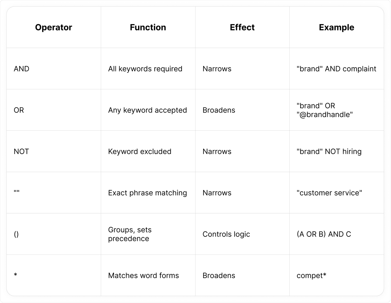 Boolean operators