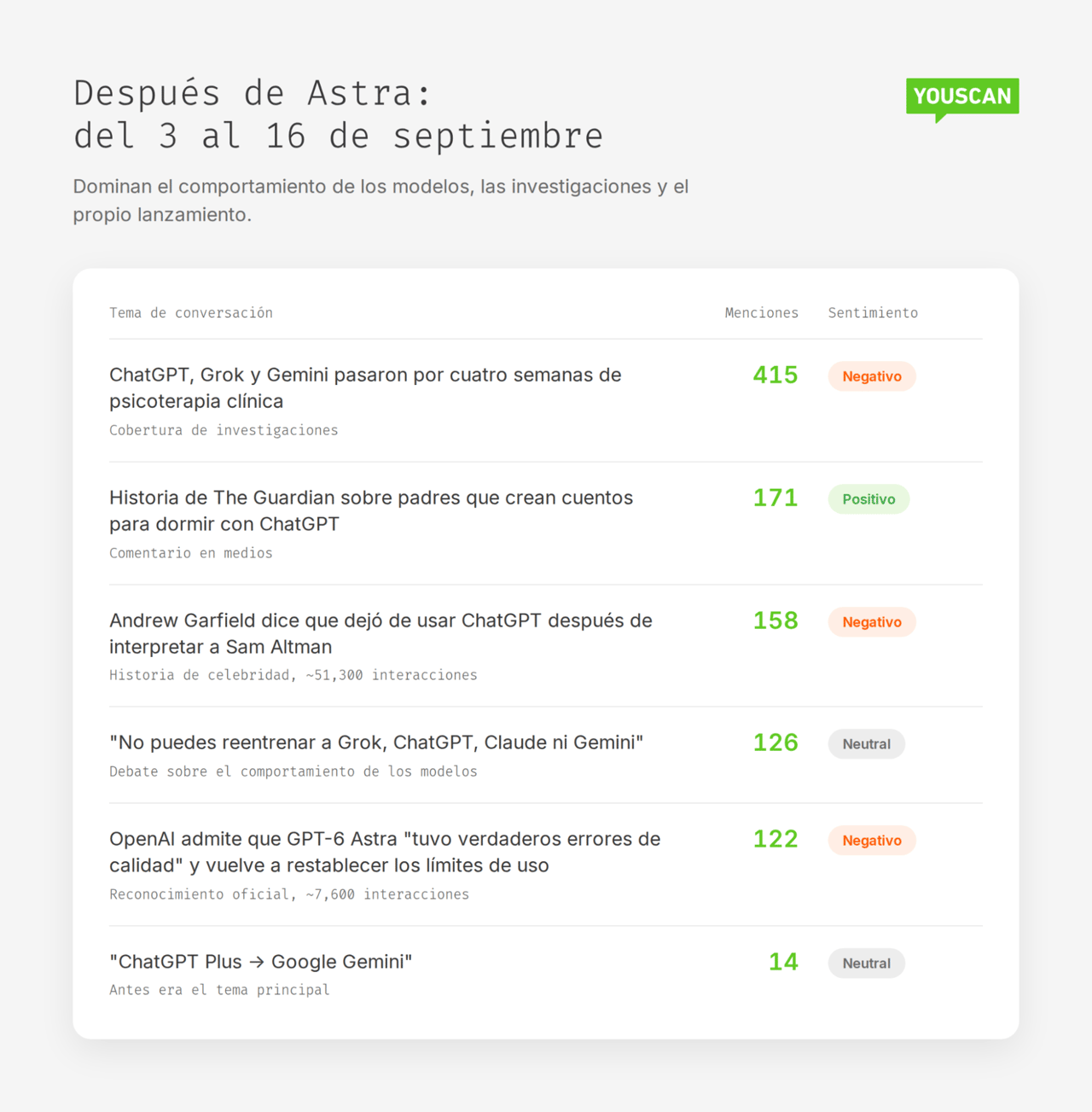 ChatGPT después de Astra, del 3 al 16 de septiembre: un estudio de psicoterapia de chatbots lidera con 415 y Gemini cae a 14