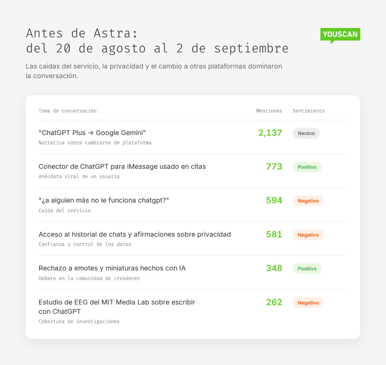 Temas sobre ChatGPT antes de Astra, del 20 de agosto al 2 de septiembre: el cambio a Google Gemini lidera con 2,137 menciones