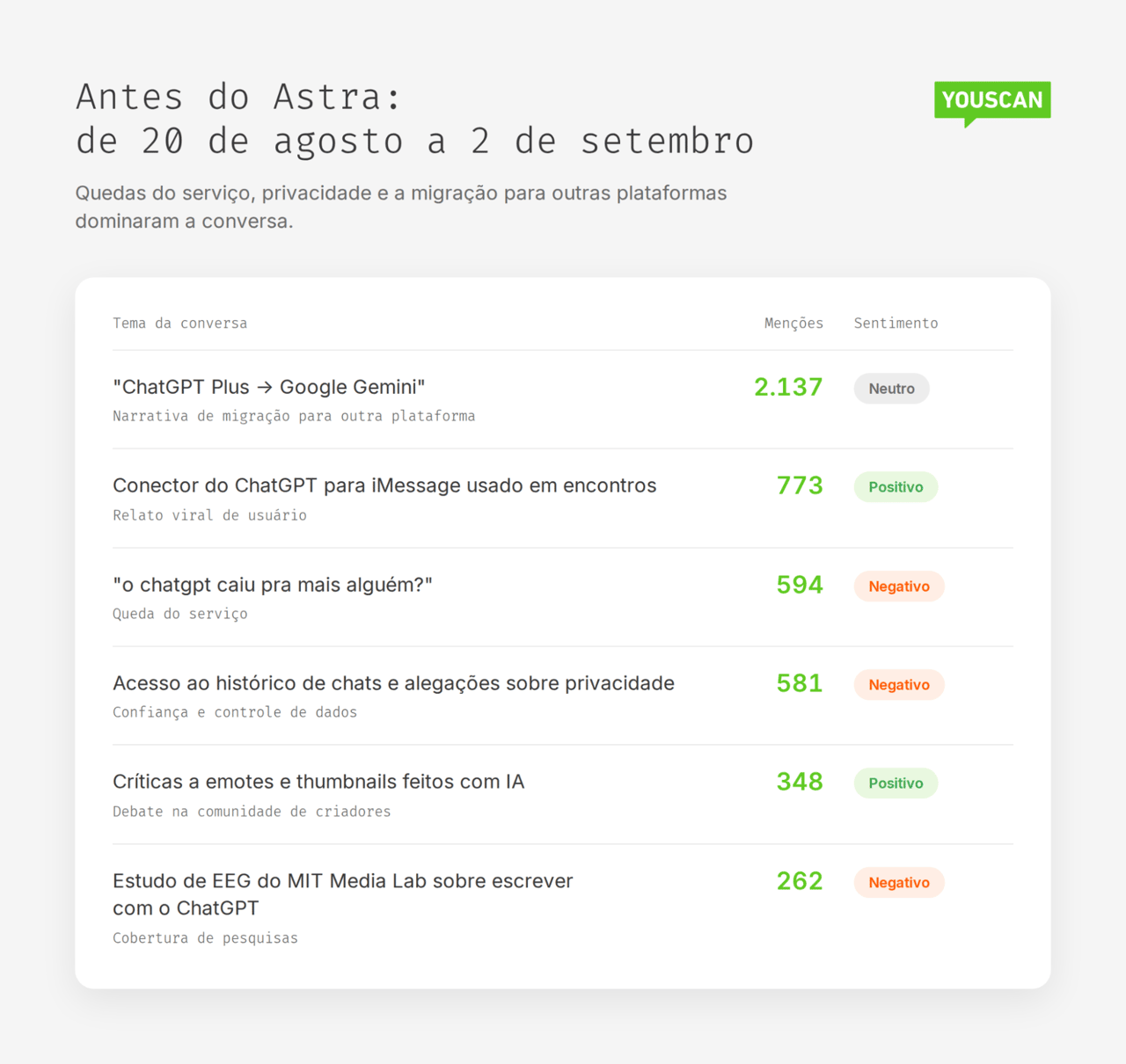 Temas do ChatGPT antes do Astra, de 20 de agosto a 2 de setembro: a migração para o Google Gemini lidera com 2.137 menções