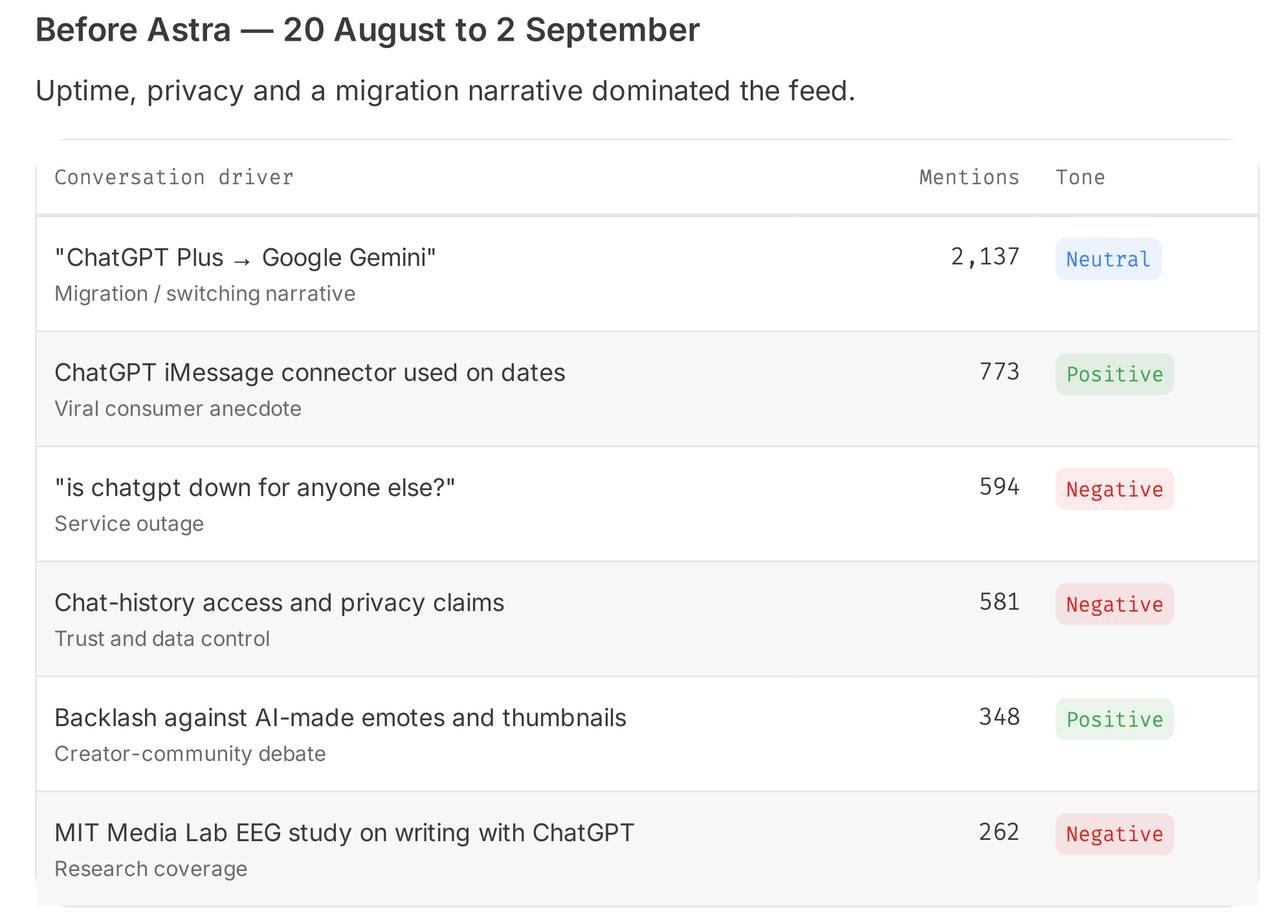 ChatGPT conversation drivers, 20 Aug to 2 Sep: the ChatGPT Plus to Google Gemini switching story leads with 2,137 mentions