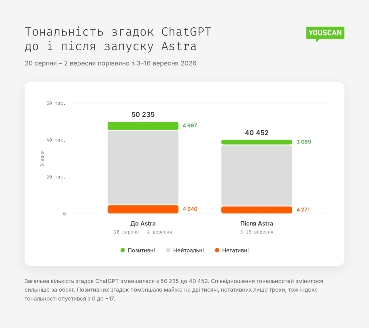Тональність згадок ChatGPT до і після запуску Astra: позитивних поменшало з 4997 до 3069, негативних з 4940 до 4271